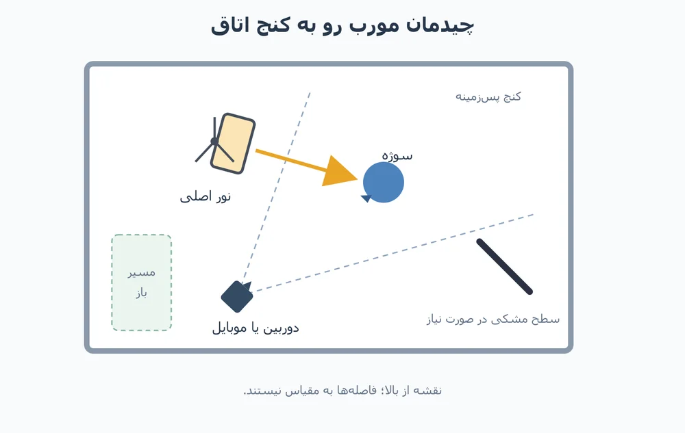نقشه چیدمان مورب دوربین و نور برای ضبط رو به کنج اتاق کوچک
