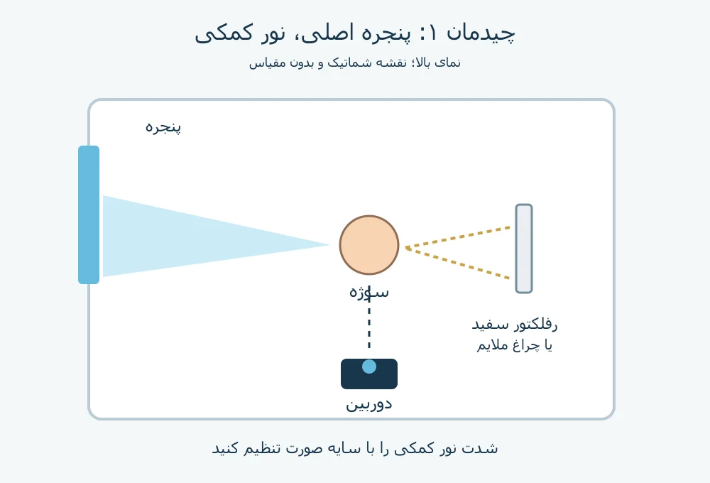 نقشه نورپردازی کنار پنجره با رفلکتور یا چراغ کمکی