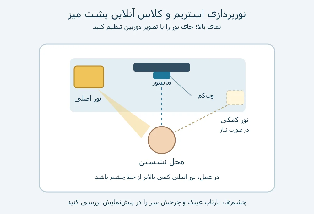 نقشه چیدمان نور اصلی کنار مانیتور برای استریم و کلاس آنلاین پشت میز