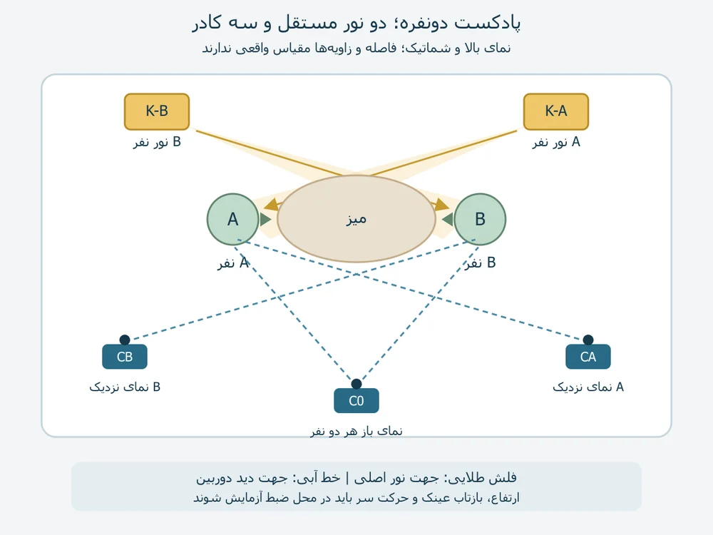نقشه نورپردازی پادکست دونفره با دو نور مستقل و سه دوربین از نمای بالا